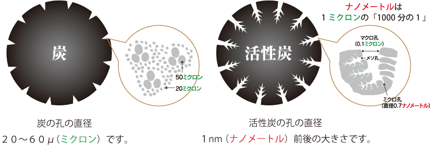 「活性炭」と「炭」の違い