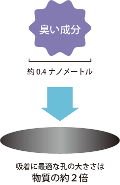 「活性炭」と「炭」の違い