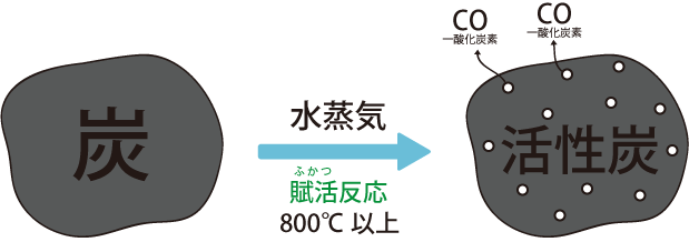 「活性炭」と「炭」の違い